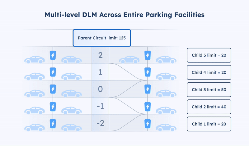 AMPECO’s Multi-Level DLM – Addressing Grid Complexity with Precision - Most EV charging sites operate on multi-layered electrical infrastructures where power must be shared across different circuits and loads. Without proper management, this can lead to inefficiencies, overload risks, and grid instability. Some cloud DLM systems struggle to reflect real-world electrical setups, limiting operators' ability to allocate power accurately. AMPECO’s Multi-Level Dynamic Load Management (DLM) solves this problem by enabling precise circuit configurations that mirror actual site conditions.
