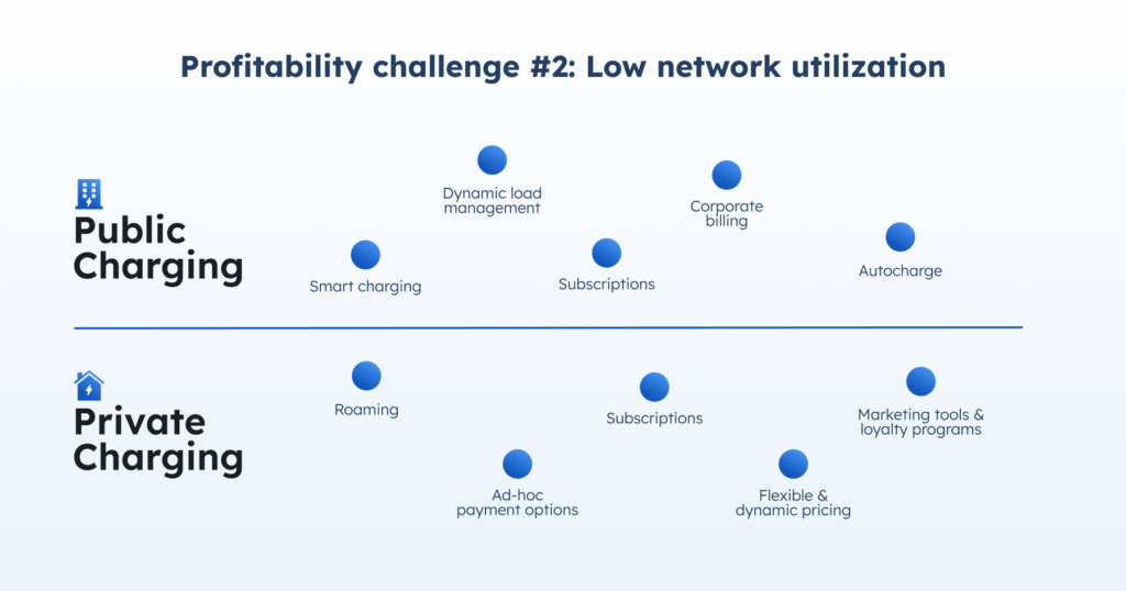 blog inline ampeco ev charging profitability challenge 2