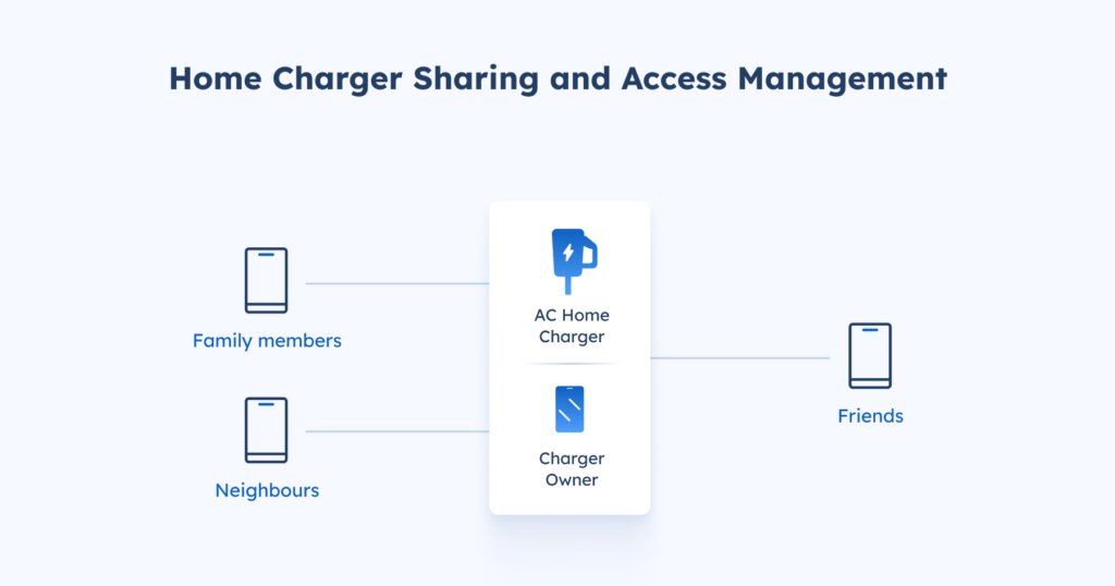 inline image of home charger sharing and access management inline image of home charger sharing and access management