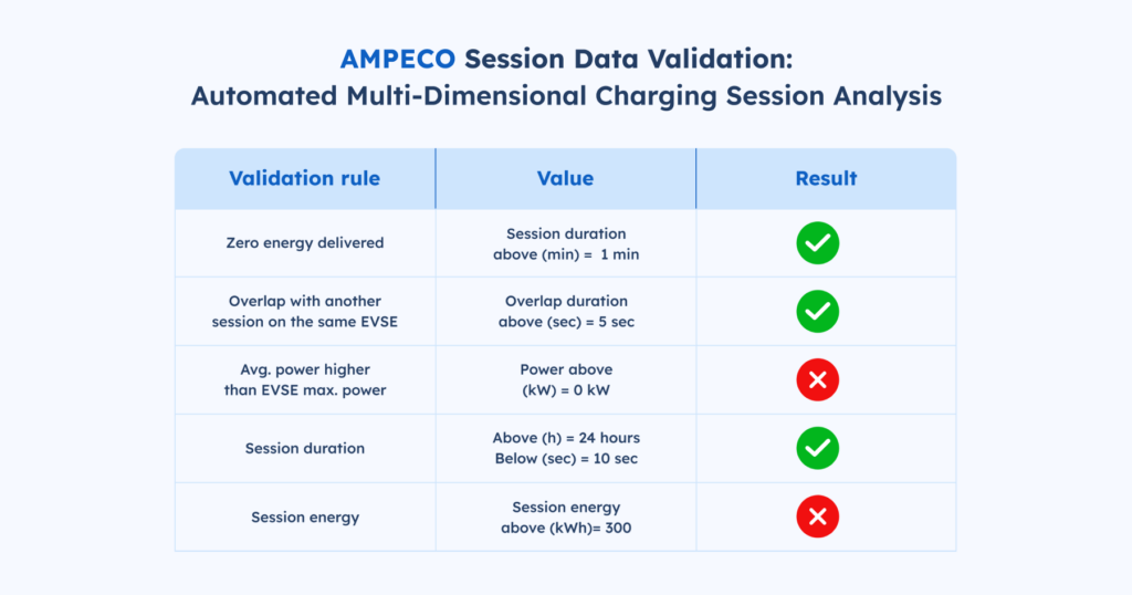 inline image of AMPEC session data validation and the automated multi-dimensional charging session analysis