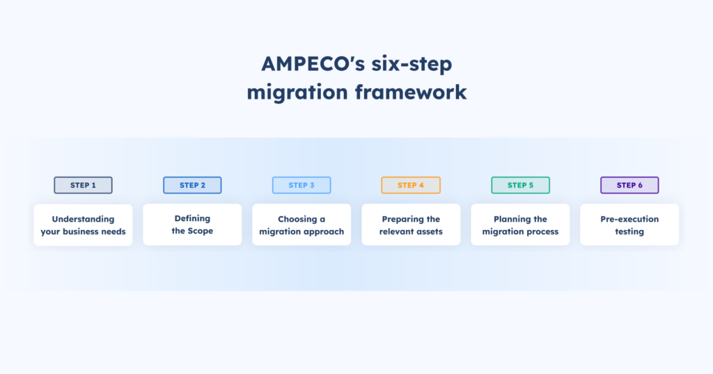image of AMPECO's six-step migration framework