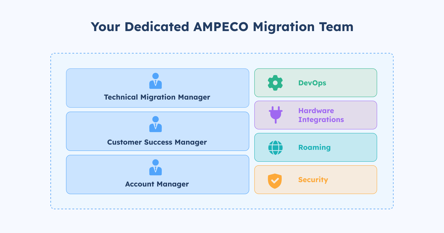 image of your dedicated AMPECO migration team