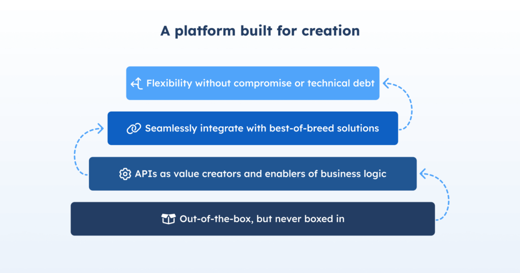 blog inline ampeco platform built for creation