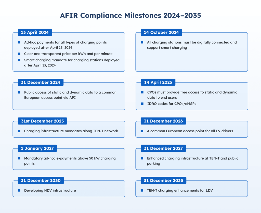 AMPECO-Leitfaden AFIR-Konformität: Meilensteine 2024-2025