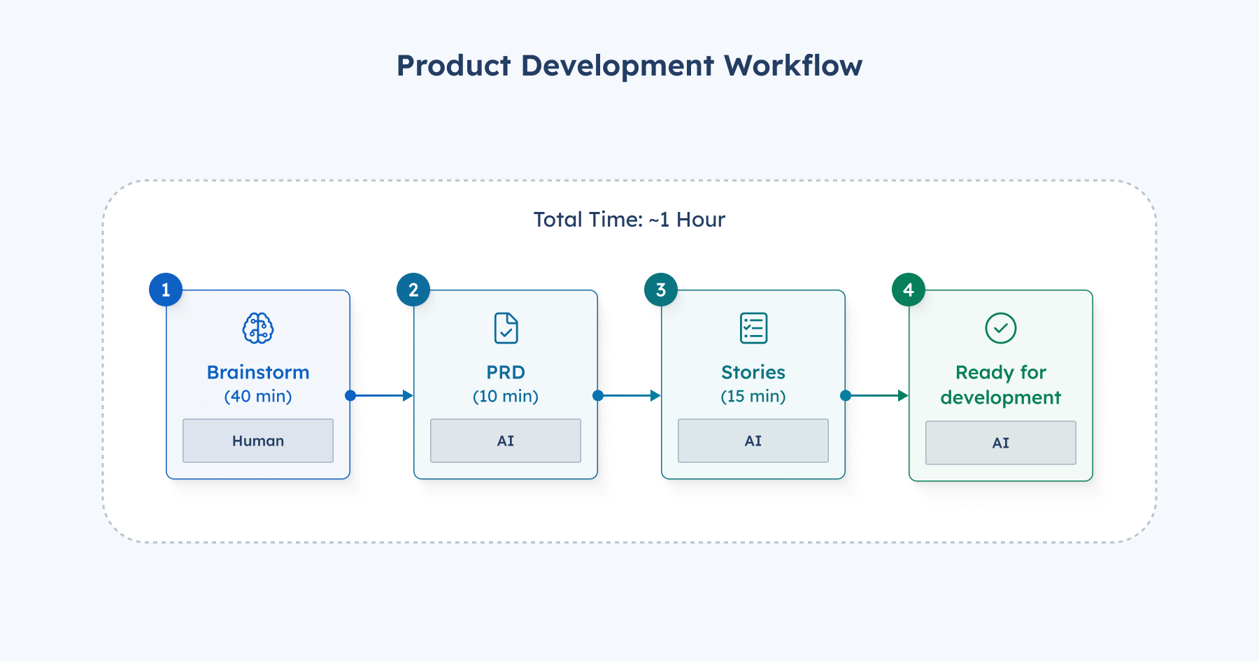 AMPECO et l'IA native : une innovation plus rapide, sans compromis, pour la recharge VE - Nous avons codifié l'ensemble de notre workflow autour de ce principe. Le résultat est le CoOperator Dev Agent : un système de gestion de workflow où l'IA gère l'exécution pendant que les ingénieurs dirigent l'architecture et valident la qualité. Pour le plan technique de la façon dont nous avons construit le CoOperator Dev Agent, consultez l'analyse approfondie de notre CTO, Alexander Alexiev, dans How We Built An AI-Native Engineering System.