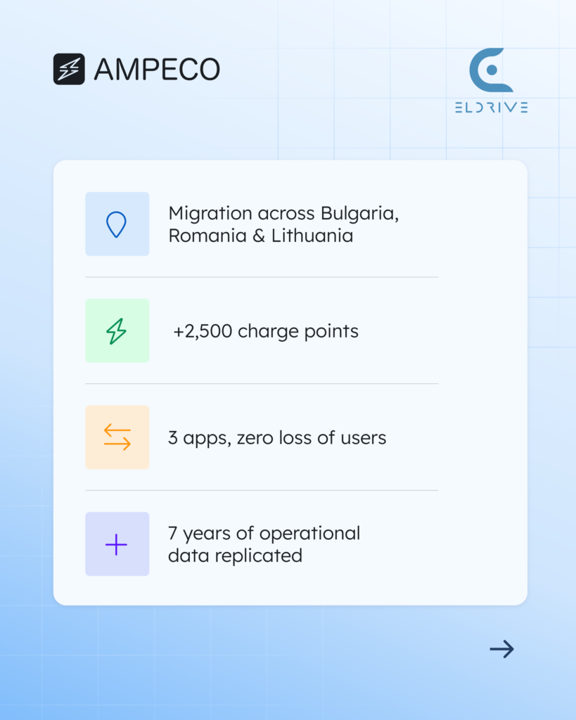 Behind 120,000+ Charge Points Migrations: Real Stories from E.ON Drive, Swisscharge, Wattif, and Eldrive - Migrating a charging network to a new software platform is one of the highest-stakes decisions a CPO can make. It touches every layer of the business — from driver-facing services and payment flows to hardware integrations and partner relationships. Get it wrong, and you risk downtime, data loss, and eroded trust. Get it right, and you unlock the scalability and flexibility to grow without limits. In this post, we share real migration stories from three AMPECO customers — E.ON Drive Infrastructure, Swisscharge, Wattif, and Eldrive — who made the switch and came out stronger on the other side.