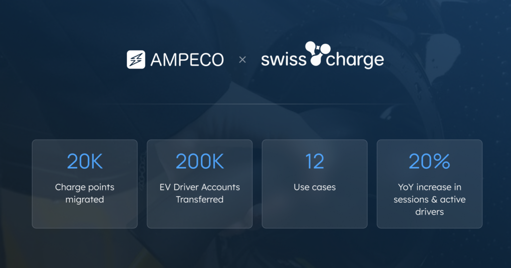 Swisscharge Migrates 20,000 Charge Points to AMPECO to Unlock Scale and Innovation - We're excited to announce that Swisscharge, Switzerland's largest charging network operator, has completed a strategic migration of 20,000 charge points to AMPECO's platform. This milestone unlocks unprecedented control, flexibility, and strategic roaming capabilities for Swisscharge, positioning the company to scale its operations and accelerate innovation in Switzerland's rapidly growing EV charging market.