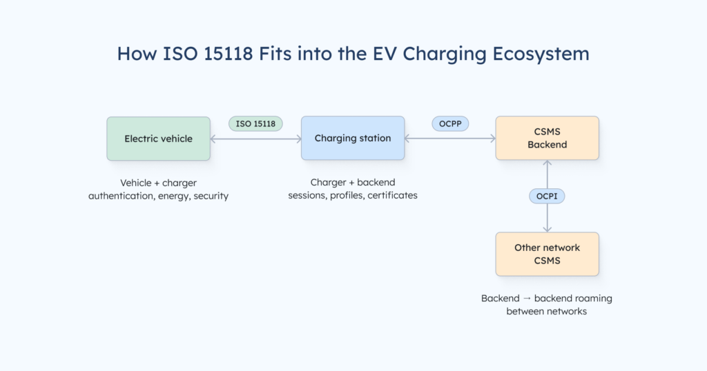 Grafik: So fügt sich ISO 15118 in das EV-Lade-Ökosystem ein