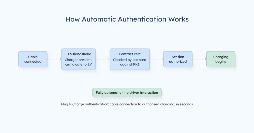 Grafik: So funktioniert die automatische Authentifizierung mit ISO 15118
