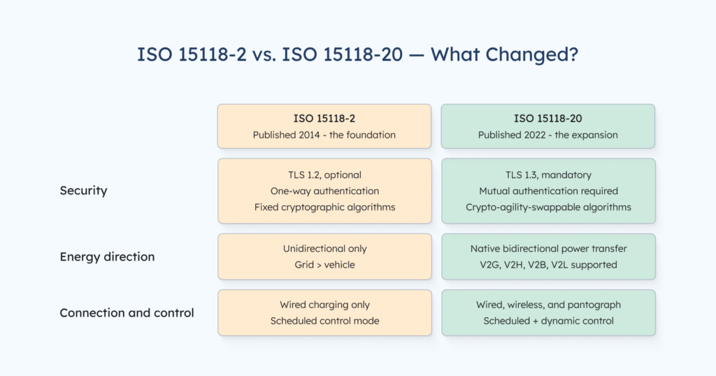 Grafik: Vergleich von ISO 15118-2 und ISO 15118-20