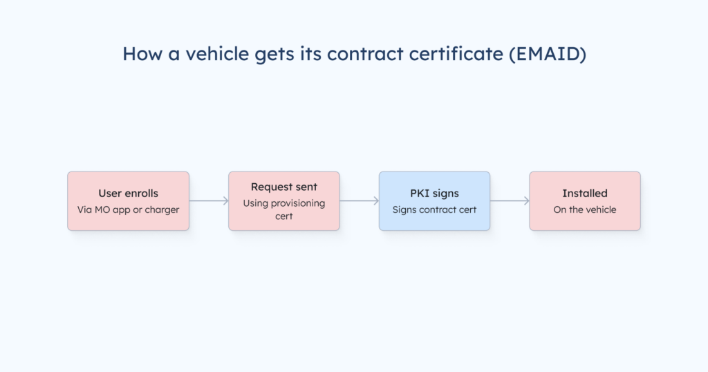 Grafik: So erhält ein Fahrzeug sein Vertragszertifikat (EMAID)