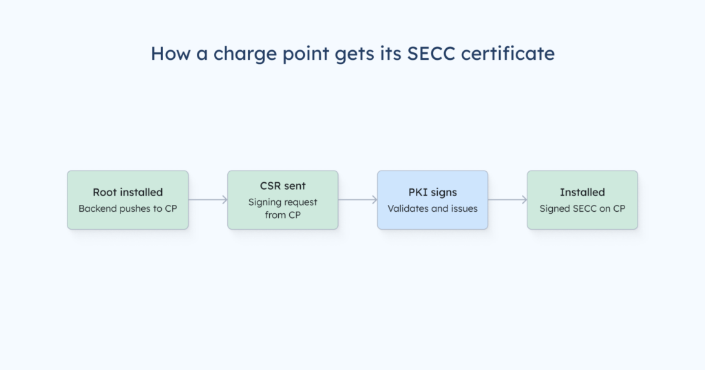 Grafik: So erhält ein Ladepunkt sein SECC-Zertifikat