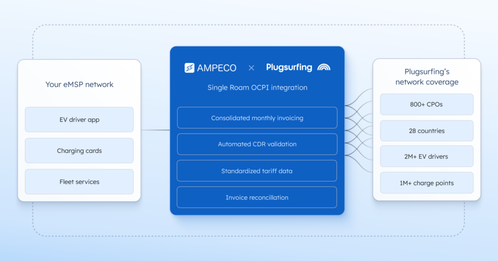 AMPECO se asocia con Plugsurfing para ofrecer itinerancia gestionada a eMSP en Europa - Nos complace anunciar que AMPECO se ha asociado con Plugsurfing para incorporar la itinerancia gestionada a la plataforma eMSP de AMPECO. Mediante una única integración OCPI de Roam, los clientes que son proveedores de servicios de movilidad eléctrica (eMSP) acceden a más de 1 millón de puntos de recarga en 28 países europeos, gestionados por 800+ operadores de puntos de recarga (CPO) y que cubren más del 83 % de la infraestructura de recarga pública europea.