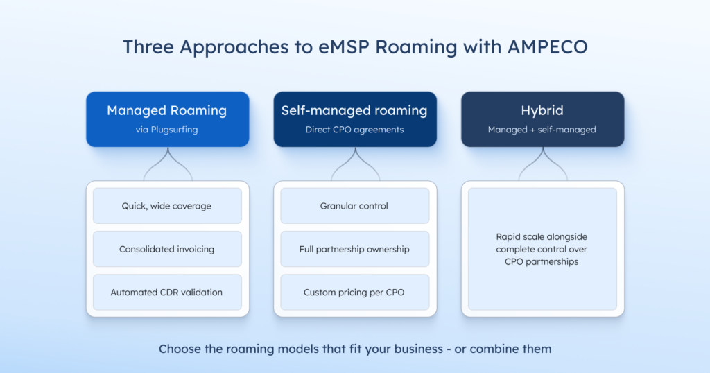 AMPECO se asocia con Plugsurfing para ofrecer itinerancia gestionada a eMSP en Europa - Nos complace anunciar que AMPECO se ha asociado con Plugsurfing para incorporar la itinerancia gestionada a la plataforma eMSP de AMPECO. Mediante una única integración OCPI de Roam, los clientes que son proveedores de servicios de movilidad eléctrica (eMSP) acceden a más de 1 millón de puntos de recarga en 28 países europeos, gestionados por 800+ operadores de puntos de recarga (CPO) y que cubren más del 83 % de la infraestructura de recarga pública europea.