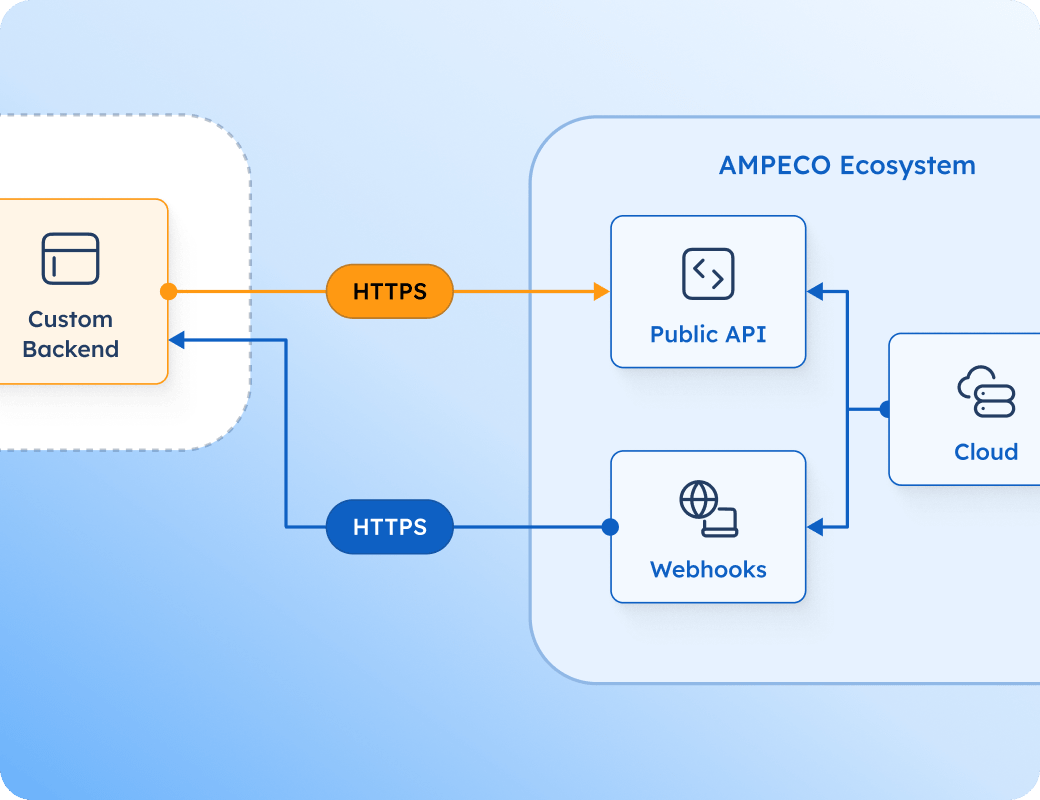 Modify standard business flows