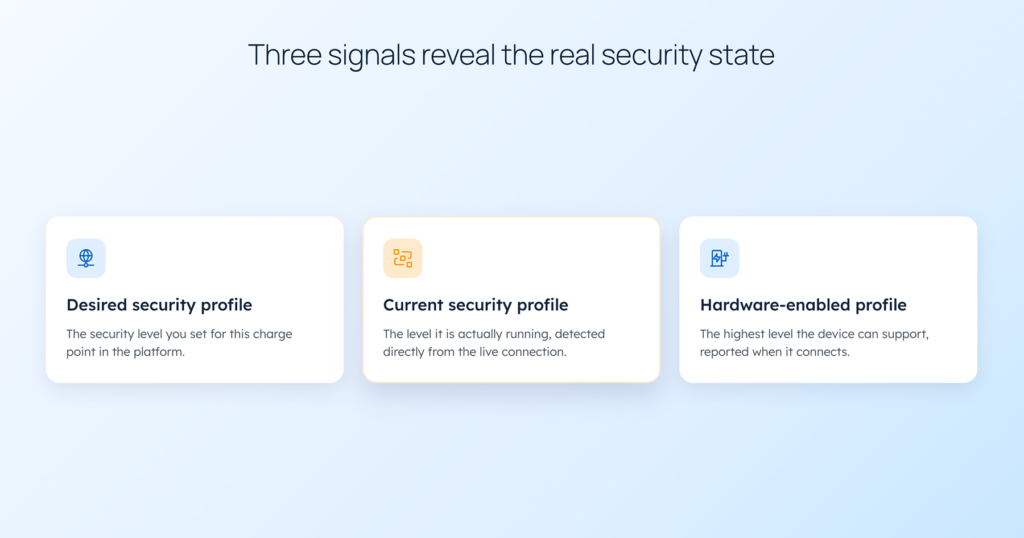Charge Point Security in AMPECO: manage what matters, not just configure it - Selecting an OCPP security profile and running a secured charge point are two different things. See how AMPECO surfaces the real security state of every charge point.