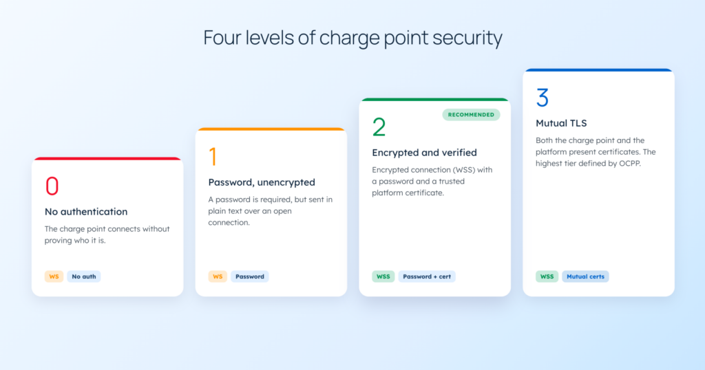 Charge Point Security in AMPECO: manage what matters, not just configure it - Selecting an OCPP security profile and running a secured charge point are two different things. See how AMPECO surfaces the real security state of every charge point.